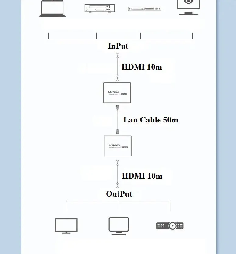 UGREEN HDMI over Ethernet Extender 50m (90811EU)